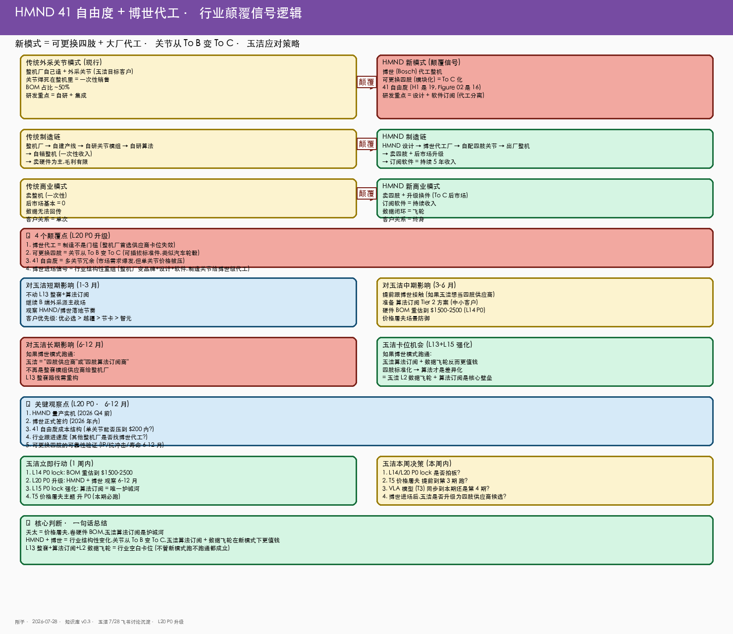 HMND 颠覆外采关节逻辑